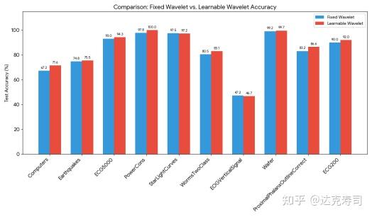 Figure 15: Fixed wavelet parameters (db4) vs learnable wavelet