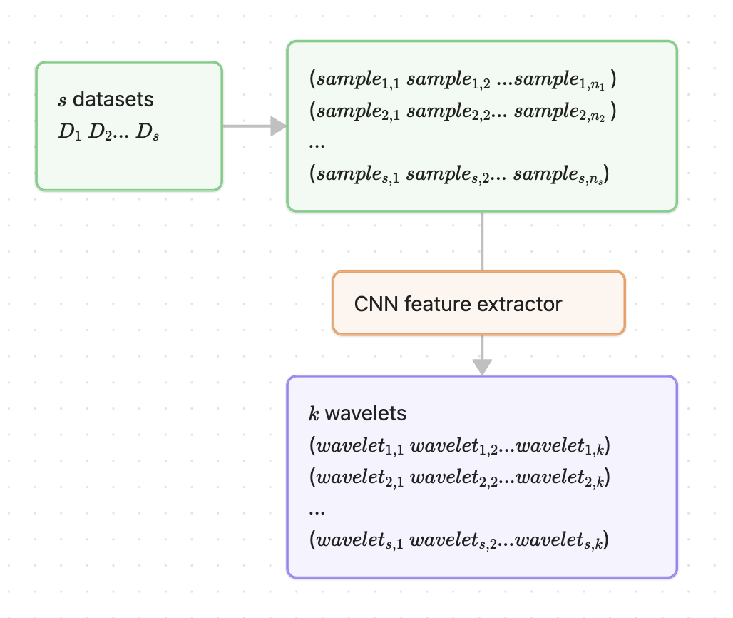 Figure 10: CNN meta-learning model architecture