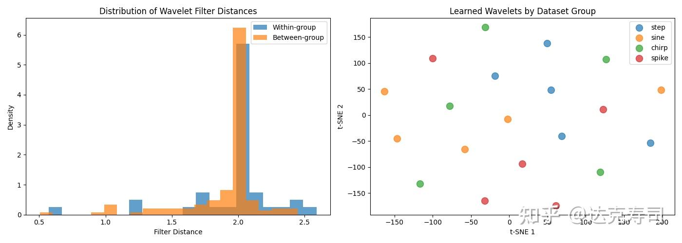 Figure 2: Intra-group and inter-group similarity of wavelet coefficients with random initialization