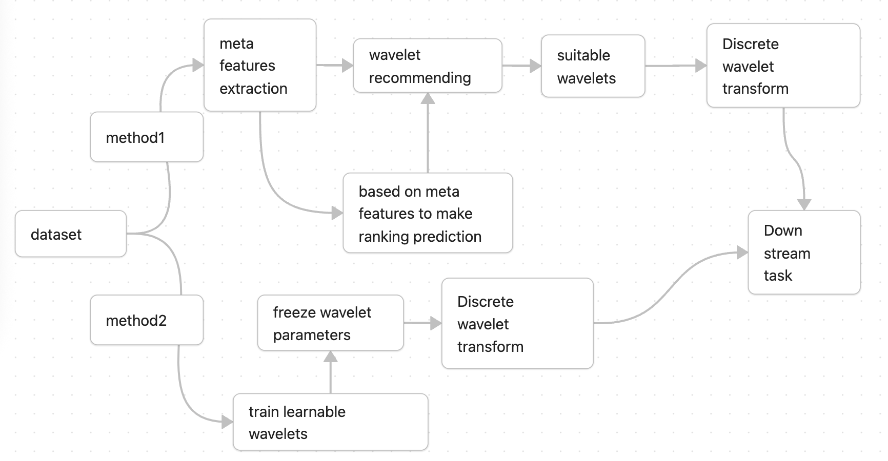 Figure 0: Two learnable wavelet transform approaches