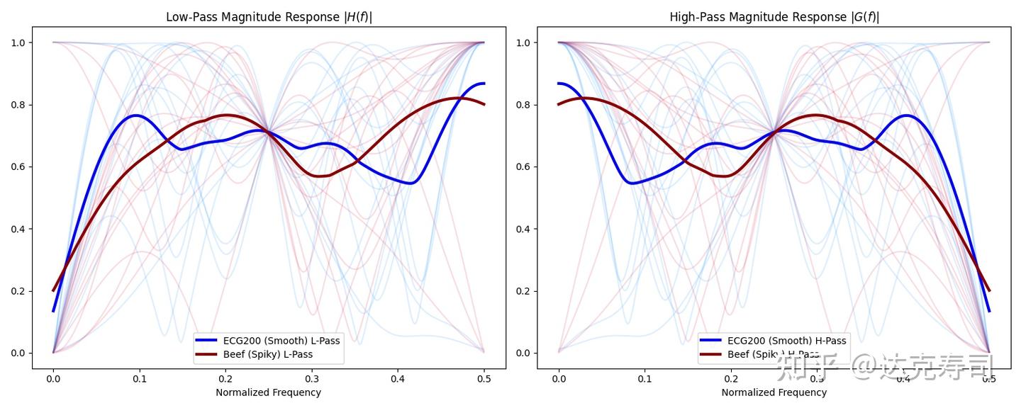 Figure 4: Results from 15 runs of learnable wavelet training