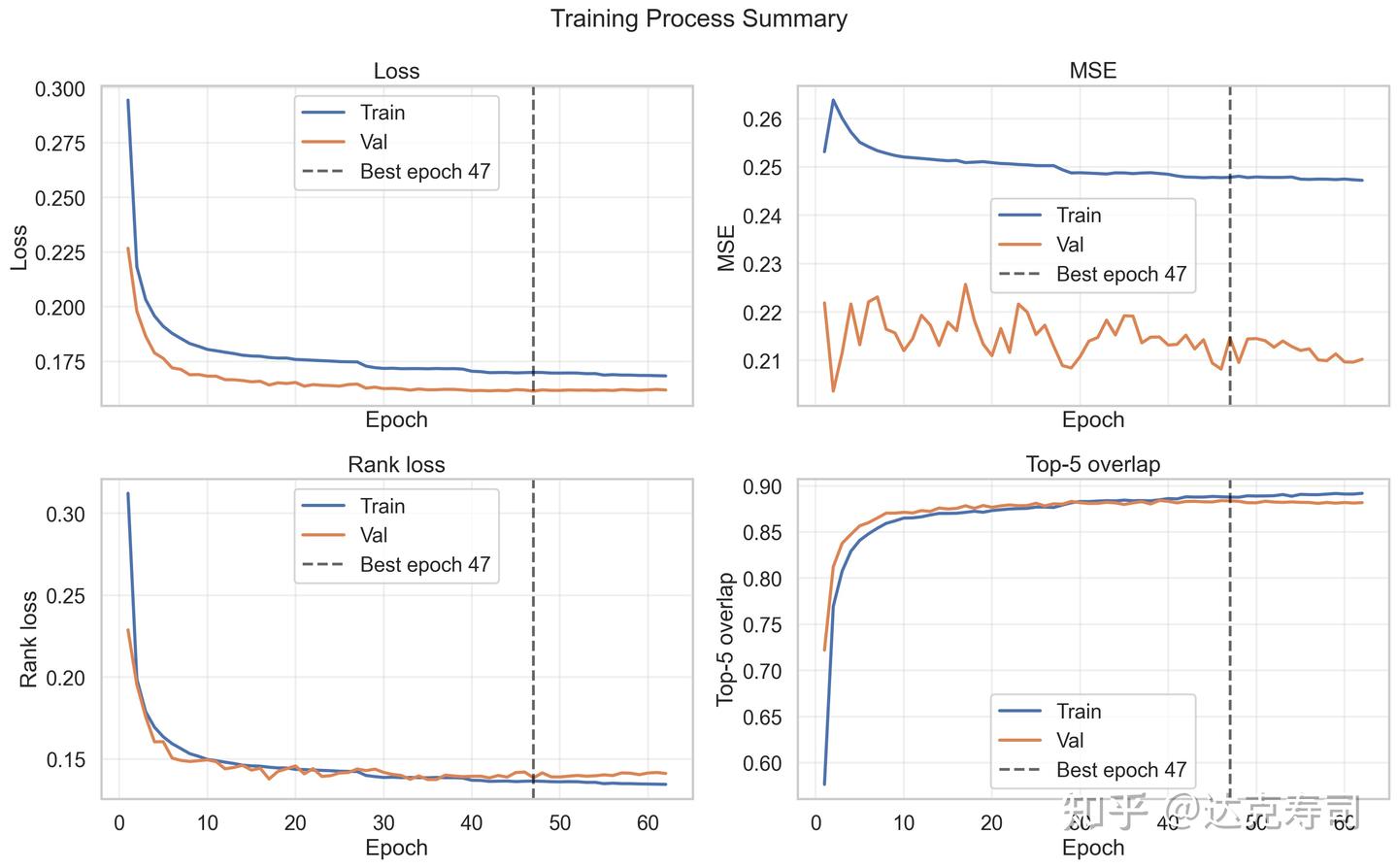Figure 11: Model training curve