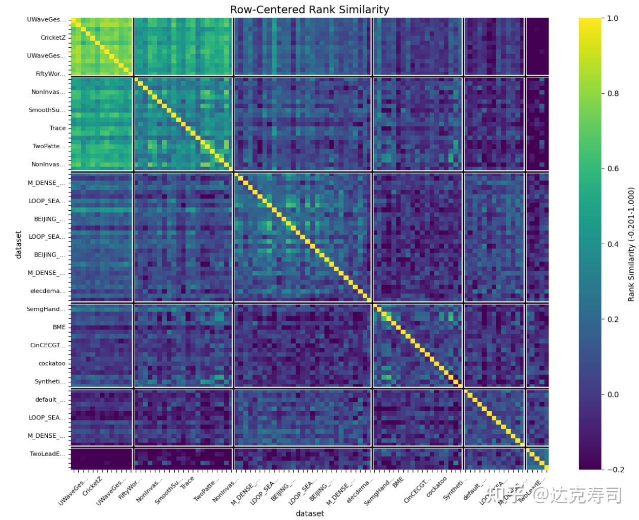 Figure 13: Centered-rank similarity of wavelet performance across datasets