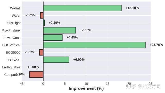 Figure 14: With wavelet transform vs without wavelet transform