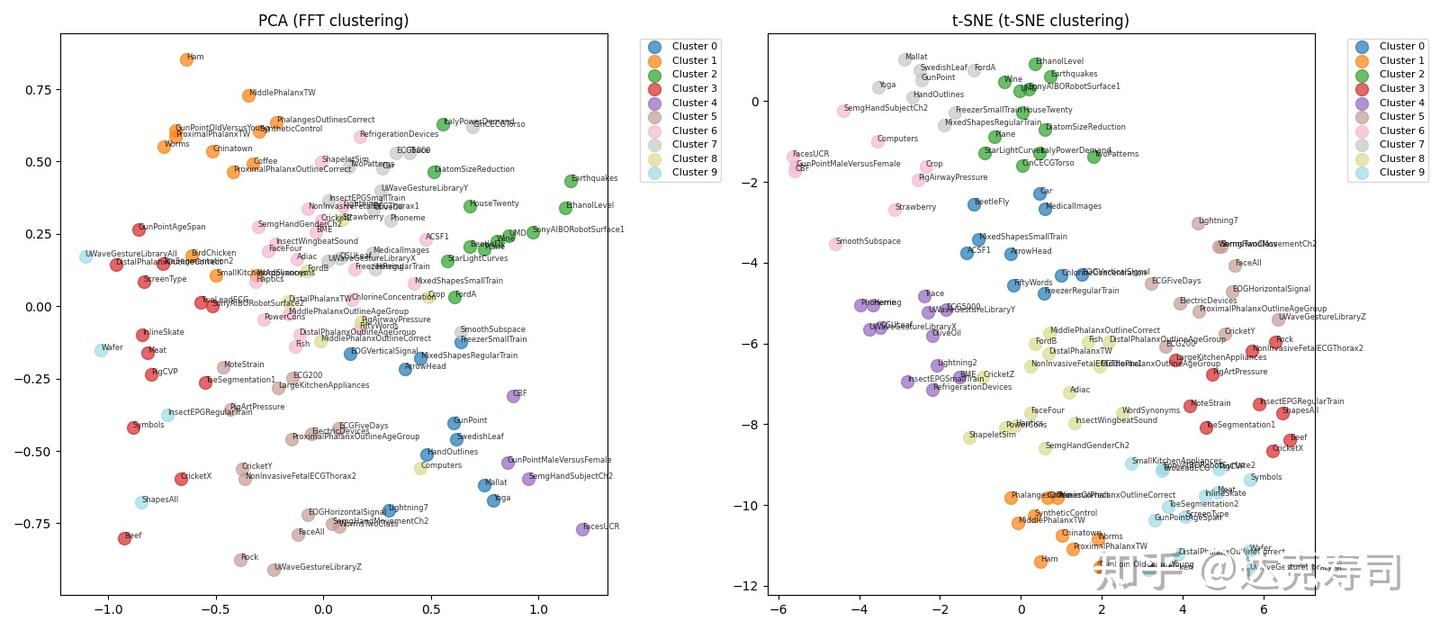 Figure 3: Clustering visualization of learned wavelet coefficients