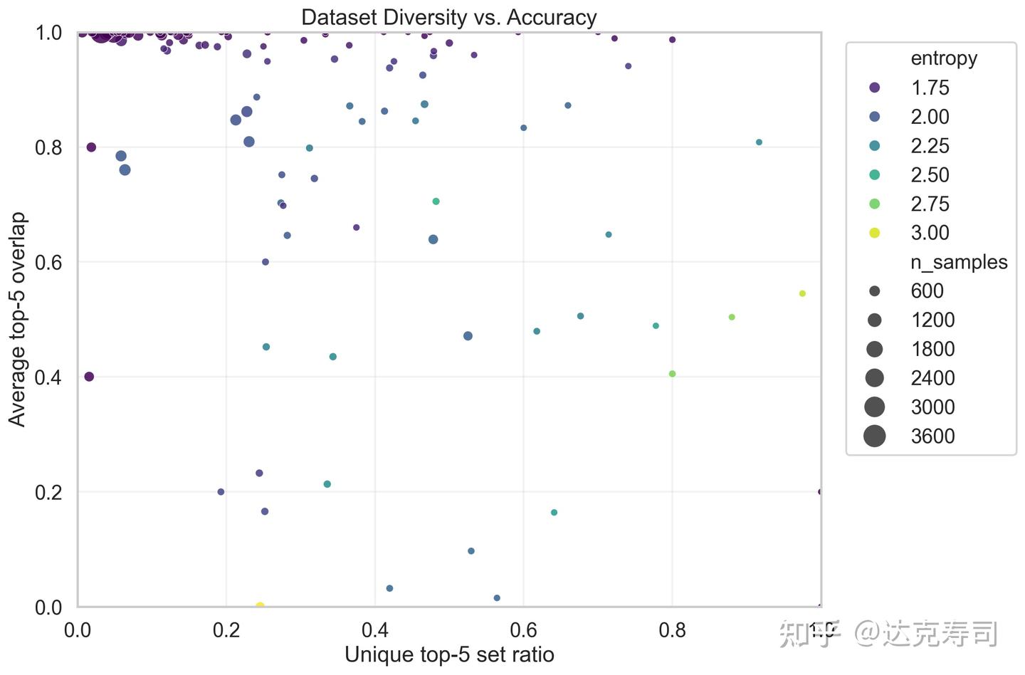 Figure 12: Data diversity and Top-5 prediction accuracy